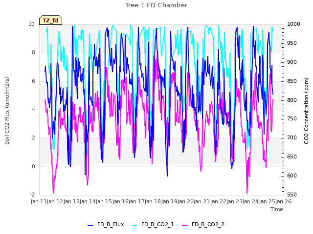 plot of Tree 1 FD Chamber