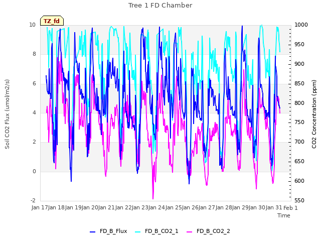 plot of Tree 1 FD Chamber