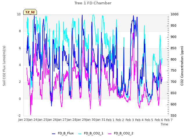 plot of Tree 1 FD Chamber
