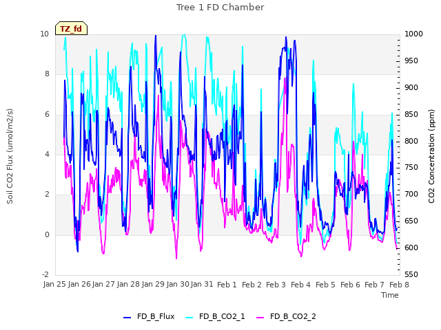 plot of Tree 1 FD Chamber