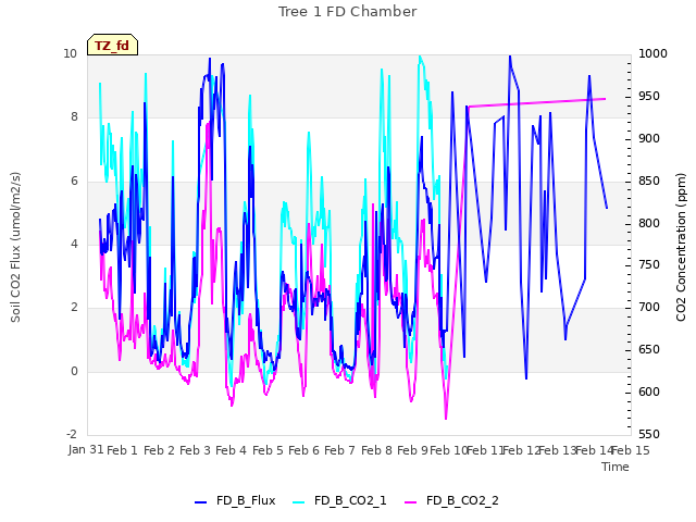 plot of Tree 1 FD Chamber