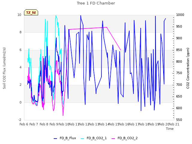 plot of Tree 1 FD Chamber
