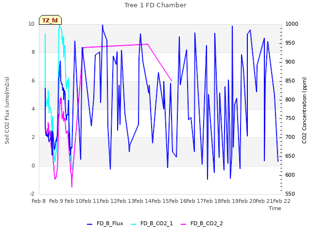 plot of Tree 1 FD Chamber