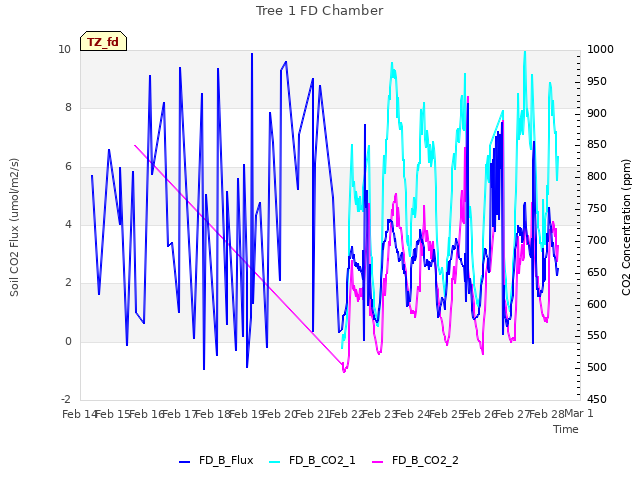 plot of Tree 1 FD Chamber
