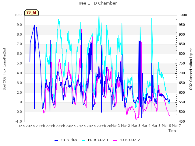 plot of Tree 1 FD Chamber