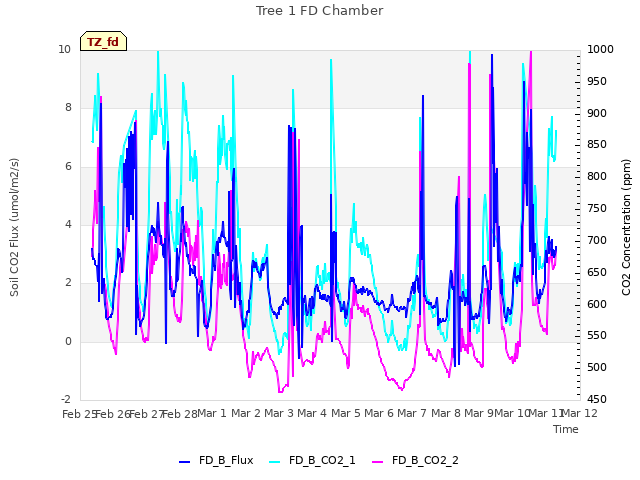 plot of Tree 1 FD Chamber