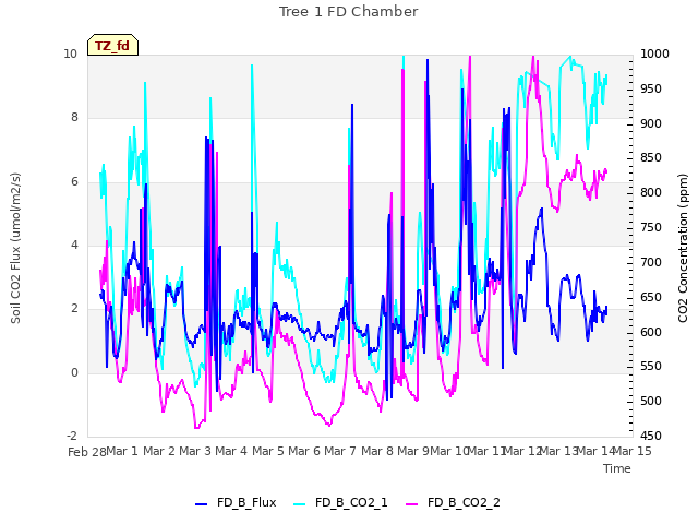 plot of Tree 1 FD Chamber