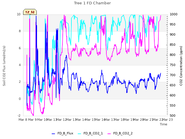 plot of Tree 1 FD Chamber