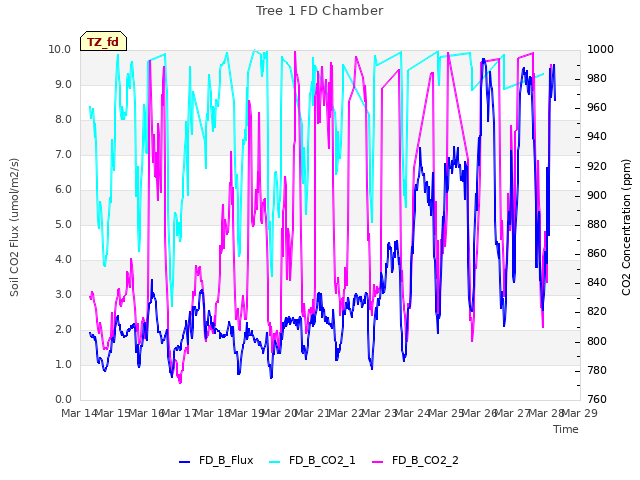 plot of Tree 1 FD Chamber