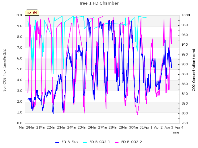 plot of Tree 1 FD Chamber
