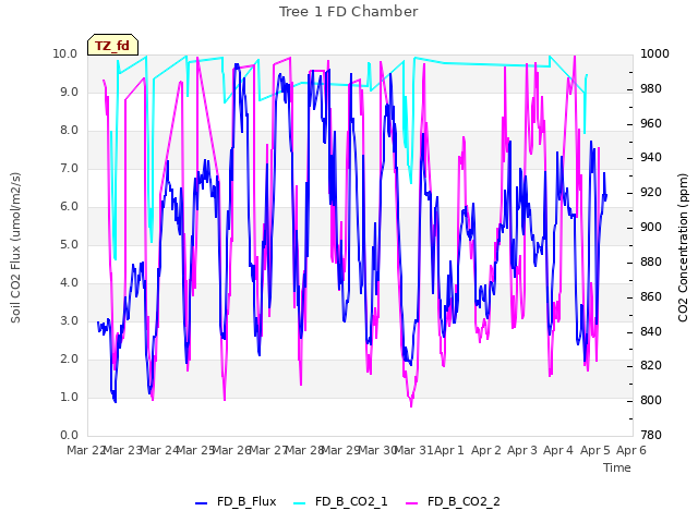 plot of Tree 1 FD Chamber