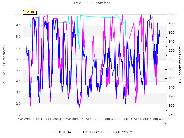 plot of Tree 1 FD Chamber