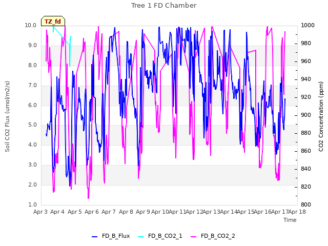 plot of Tree 1 FD Chamber