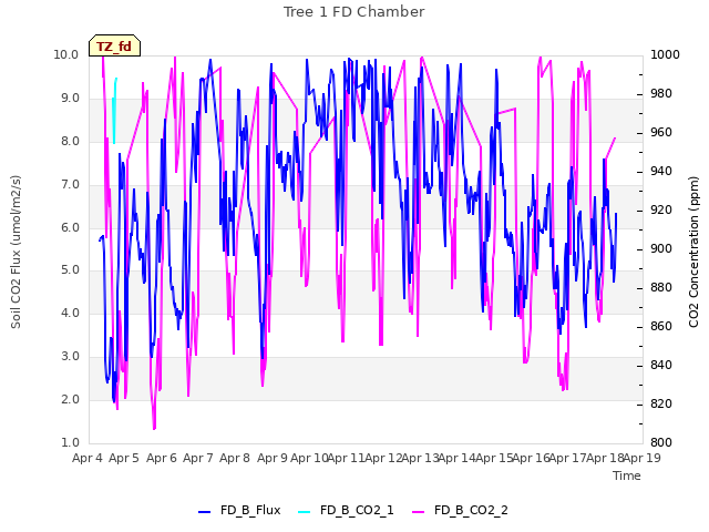 plot of Tree 1 FD Chamber
