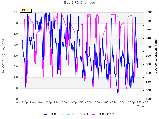 plot of Tree 1 FD Chamber