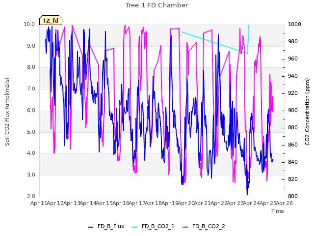 plot of Tree 1 FD Chamber