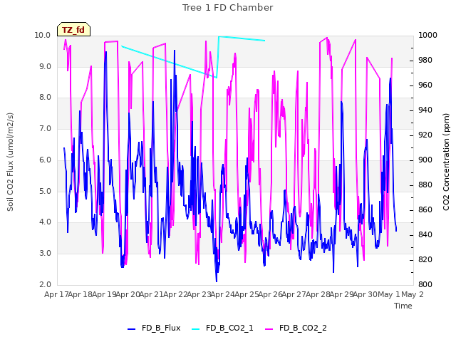 plot of Tree 1 FD Chamber