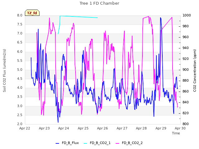 plot of Tree 1 FD Chamber