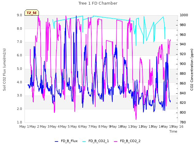 plot of Tree 1 FD Chamber
