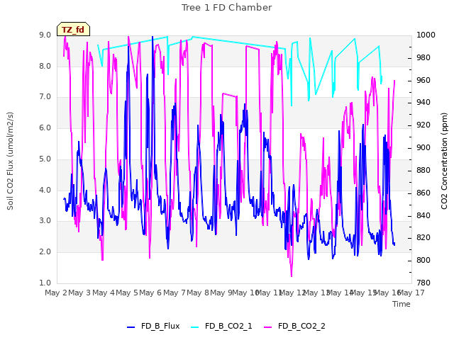 plot of Tree 1 FD Chamber