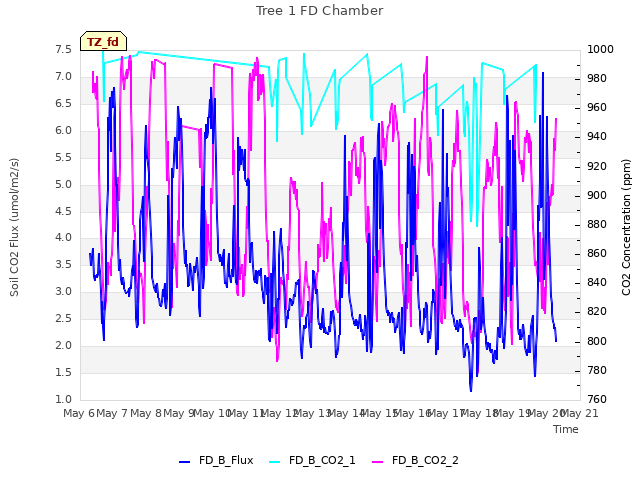 plot of Tree 1 FD Chamber