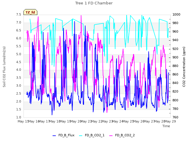 plot of Tree 1 FD Chamber