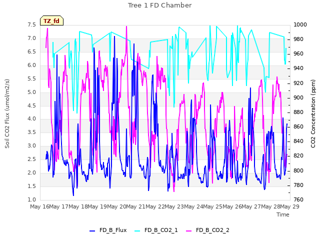 plot of Tree 1 FD Chamber