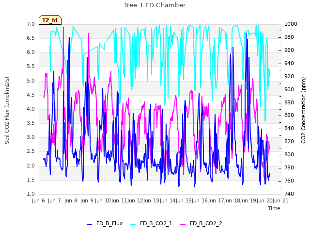 plot of Tree 1 FD Chamber