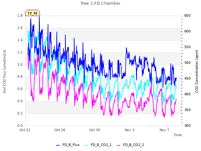 Explore the graph:Tree 1 FD Chamber in a new window