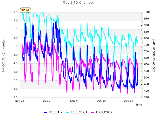 Explore the graph:Tree 1 FD Chamber in a new window