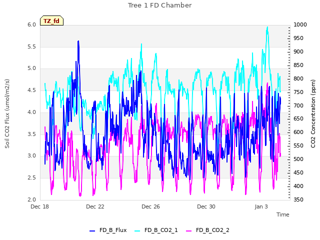 Explore the graph:Tree 1 FD Chamber in a new window