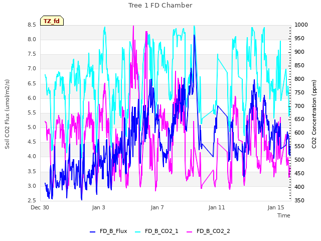 Explore the graph:Tree 1 FD Chamber in a new window