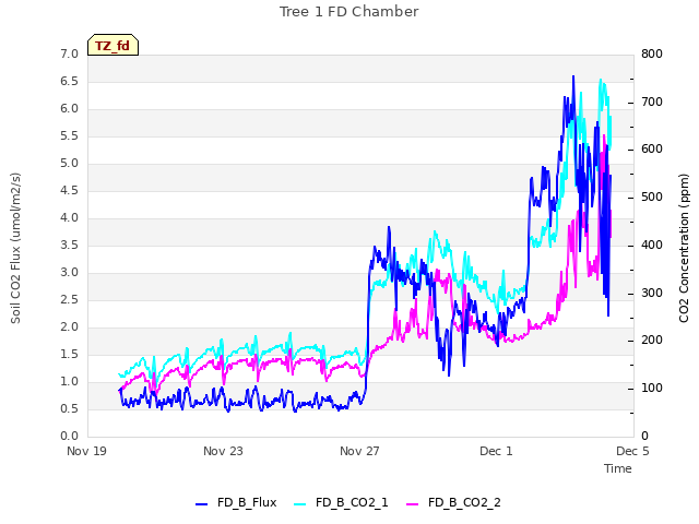 Explore the graph:Tree 1 FD Chamber in a new window