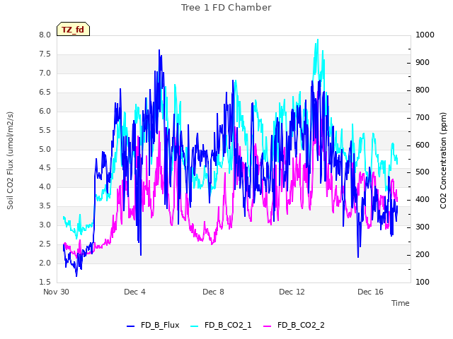 Explore the graph:Tree 1 FD Chamber in a new window