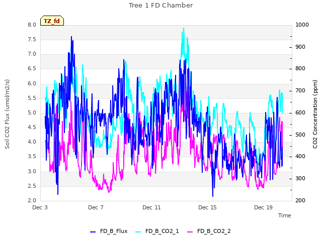 Explore the graph:Tree 1 FD Chamber in a new window