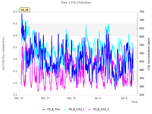 Explore the graph:Tree 1 FD Chamber in a new window