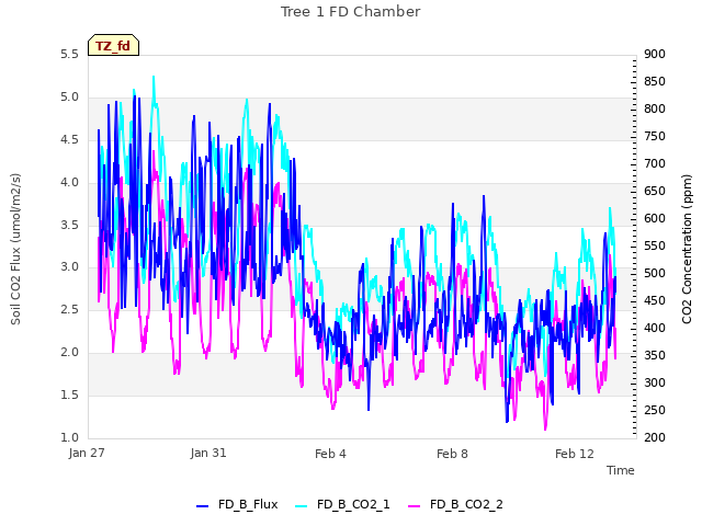 Explore the graph:Tree 1 FD Chamber in a new window