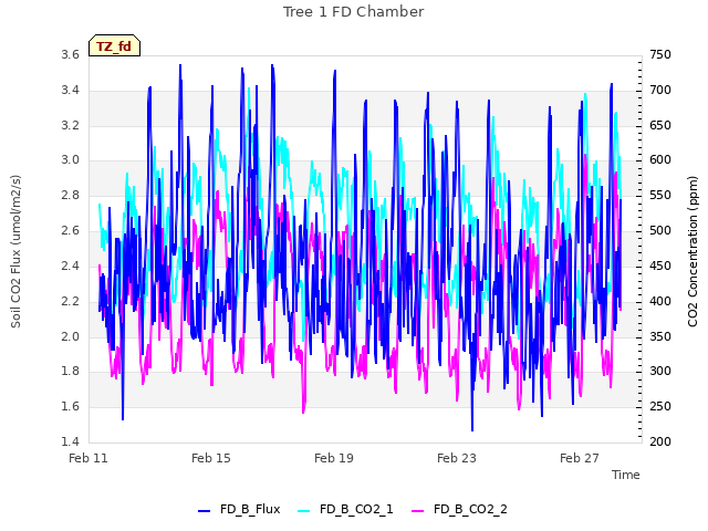 Explore the graph:Tree 1 FD Chamber in a new window