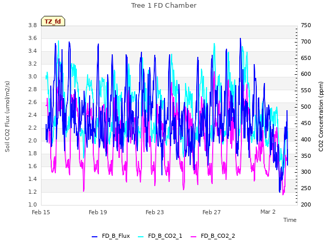 Explore the graph:Tree 1 FD Chamber in a new window