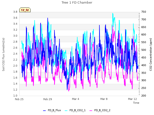 Explore the graph:Tree 1 FD Chamber in a new window