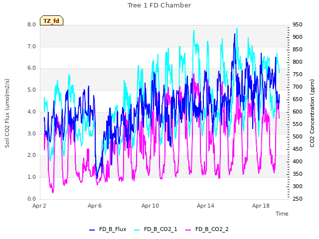 Explore the graph:Tree 1 FD Chamber in a new window