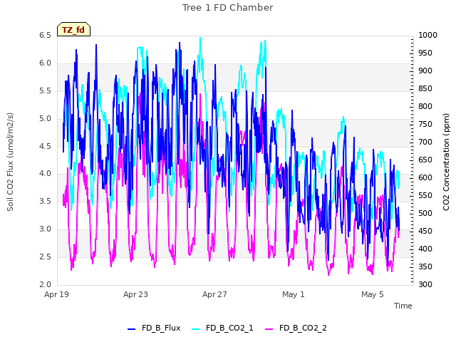 Explore the graph:Tree 1 FD Chamber in a new window