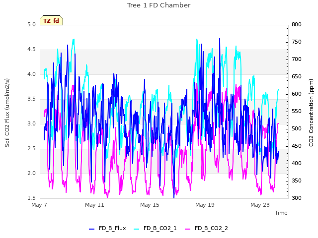 Explore the graph:Tree 1 FD Chamber in a new window