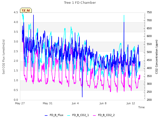 Explore the graph:Tree 1 FD Chamber in a new window