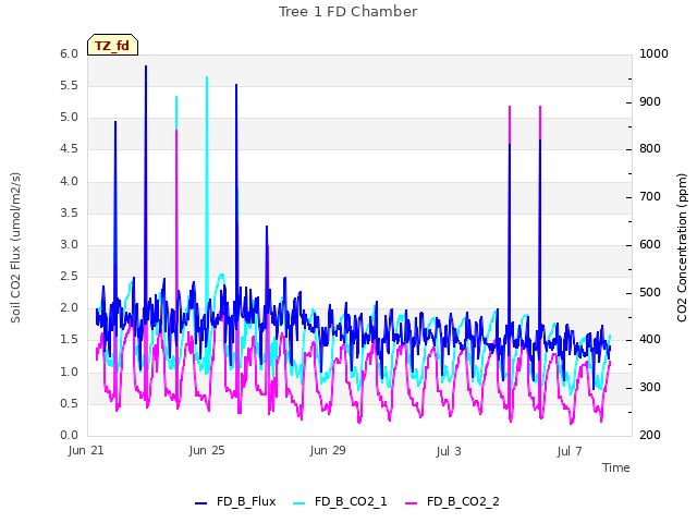 Explore the graph:Tree 1 FD Chamber in a new window