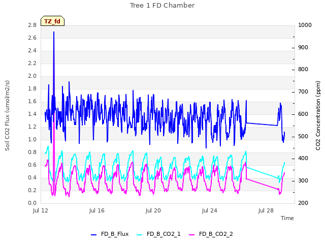 Explore the graph:Tree 1 FD Chamber in a new window