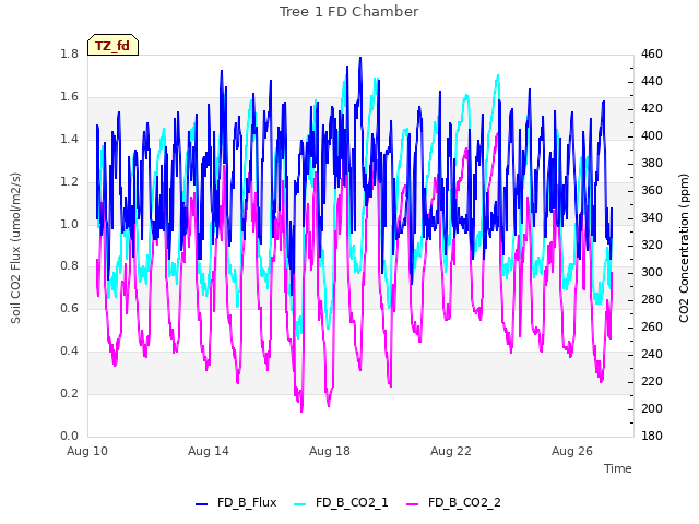 Explore the graph:Tree 1 FD Chamber in a new window