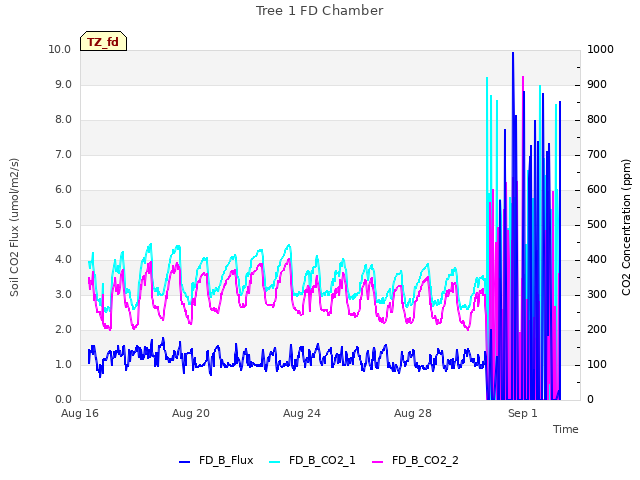 Explore the graph:Tree 1 FD Chamber in a new window