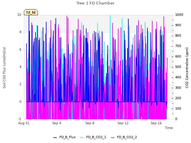 Explore the graph:Tree 1 FD Chamber in a new window