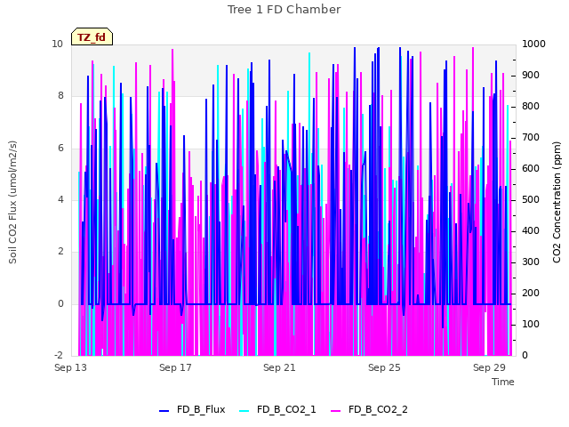 Explore the graph:Tree 1 FD Chamber in a new window